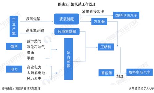 預見2022 中國加氫站行業全景圖譜——市場現狀、競爭格局與發展趨勢